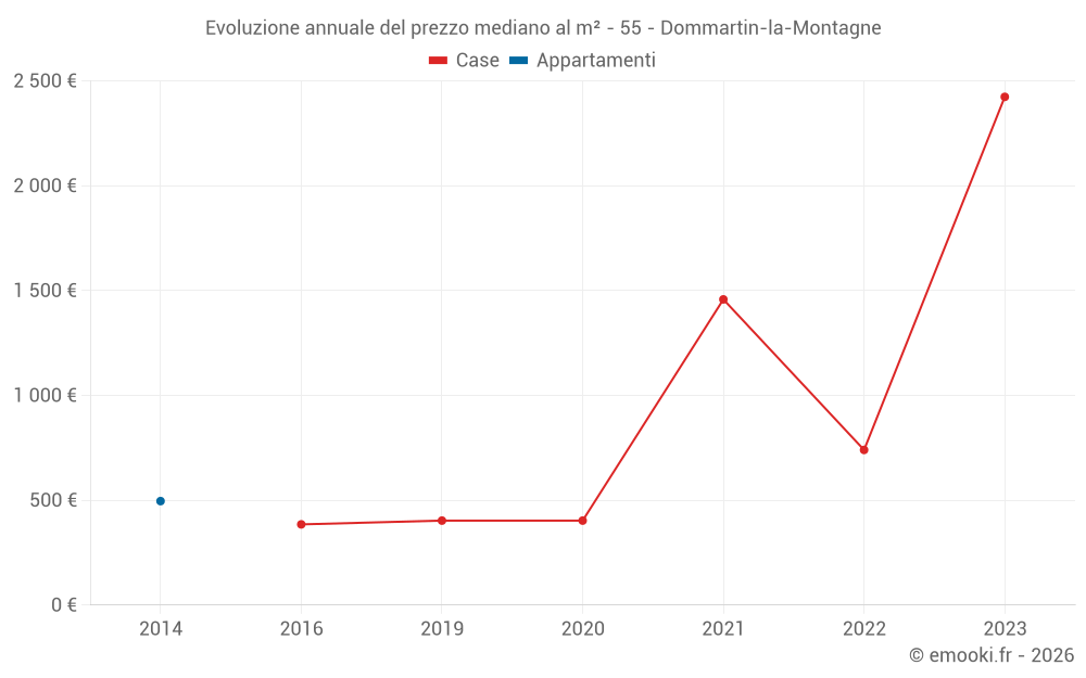 Evoluzione annuale del prezzo mediano al m² - 55 - Dommartin-la-Montagne