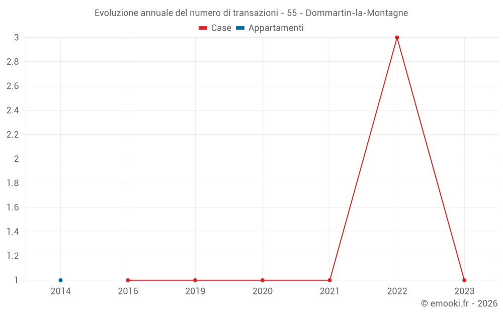 Evoluzione annuale del numero di transazioni - 55 - Dommartin-la-Montagne