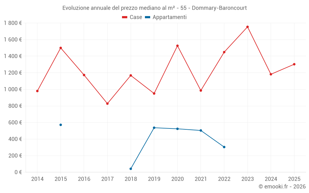 Evoluzione annuale del prezzo mediano al m² - 55 - Dommary-Baroncourt