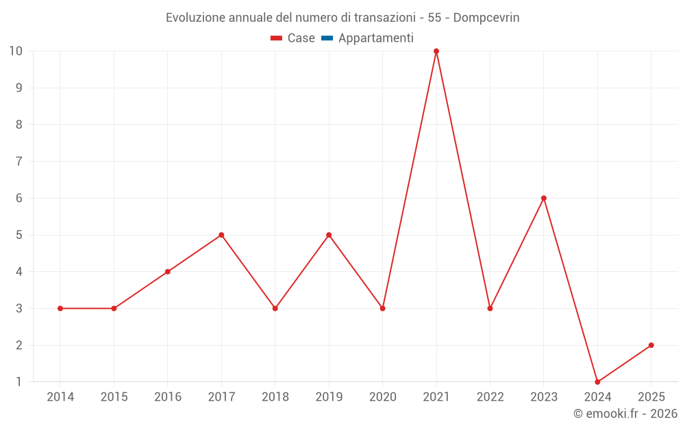 Evoluzione annuale del numero di transazioni - 55 - Dompcevrin