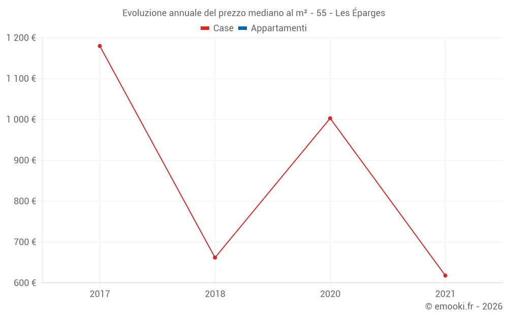 Evoluzione annuale del prezzo mediano al m² - 55 - Les Éparges