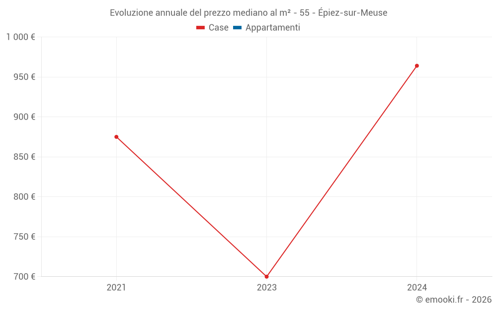 Evoluzione annuale del prezzo mediano al m² - 55 - Épiez-sur-Meuse