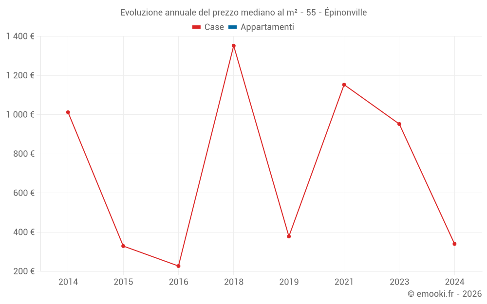 Evoluzione annuale del prezzo mediano al m² - 55 - Épinonville