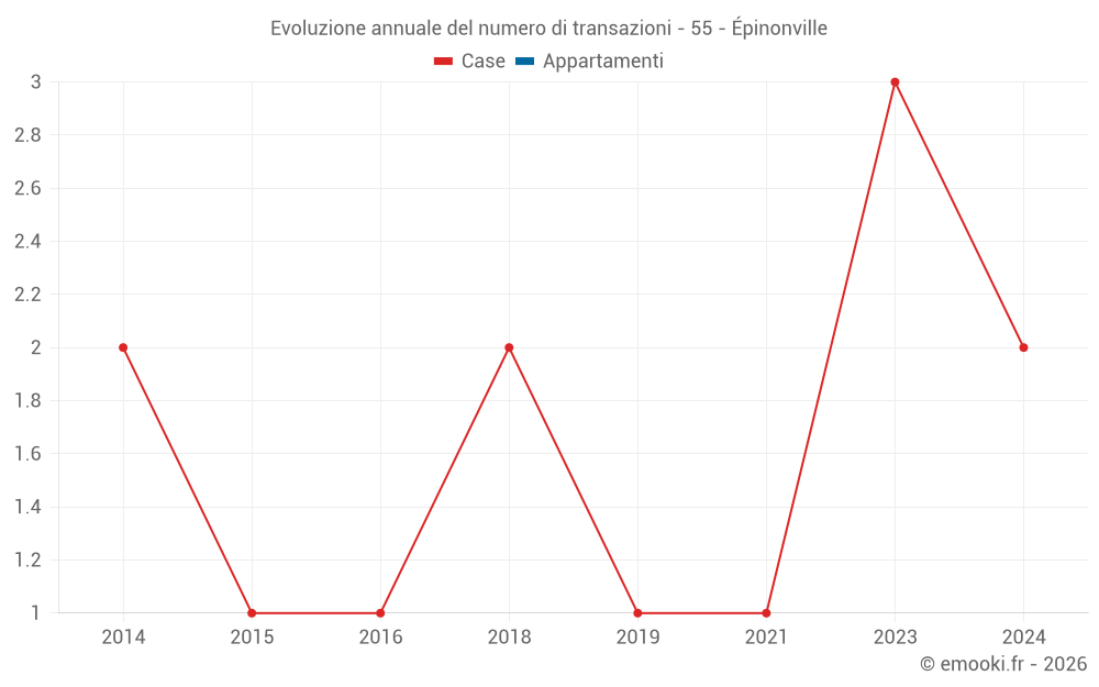 Evoluzione annuale del numero di transazioni - 55 - Épinonville