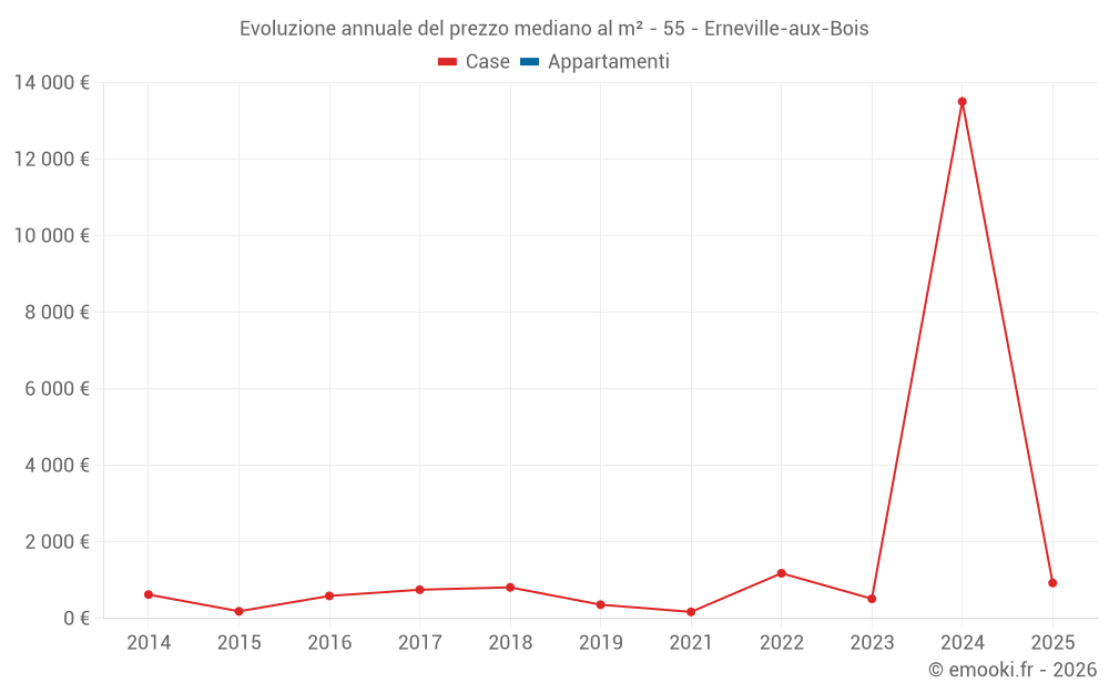 Evoluzione annuale del prezzo mediano al m² - 55 - Erneville-aux-Bois