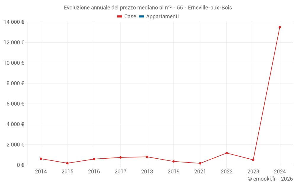 Evoluzione annuale del prezzo mediano al m² - 55 - Erneville-aux-Bois