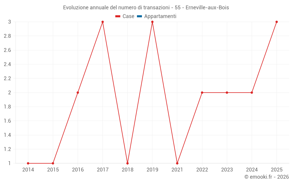 Evoluzione annuale del numero di transazioni - 55 - Erneville-aux-Bois