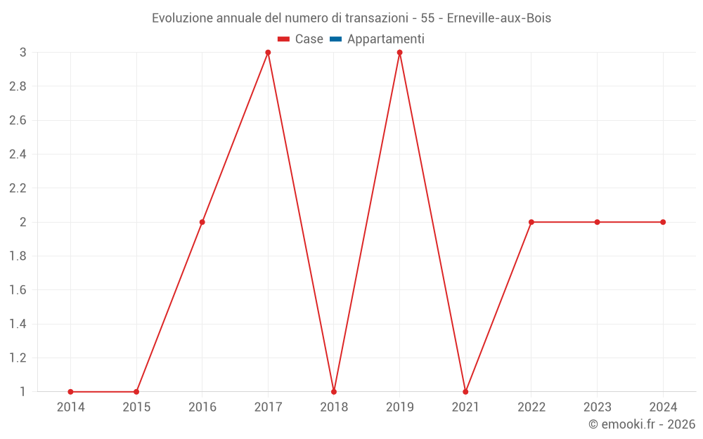 Evoluzione annuale del numero di transazioni - 55 - Erneville-aux-Bois