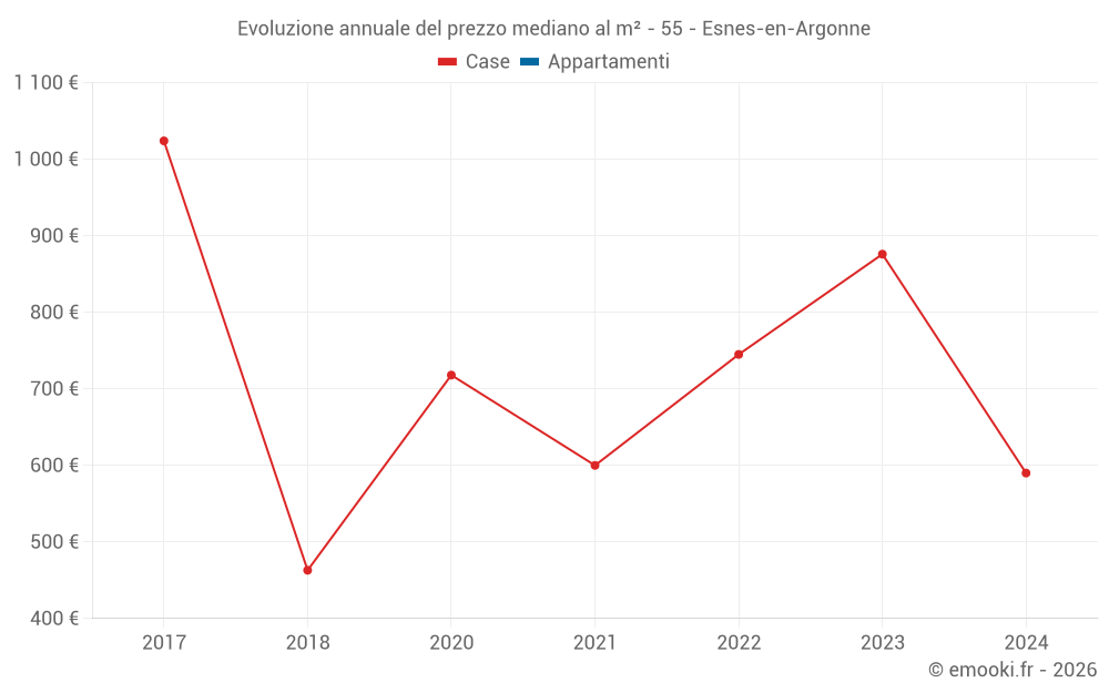 Evoluzione annuale del prezzo mediano al m² - 55 - Esnes-en-Argonne