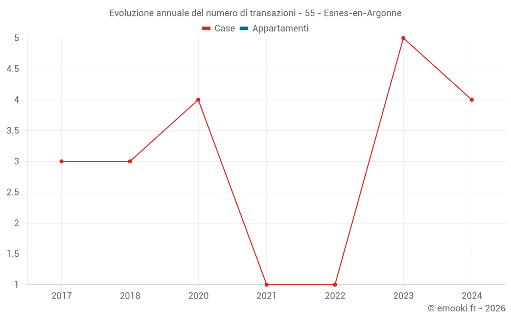 Evoluzione annuale del numero di transazioni - 55 - Esnes-en-Argonne