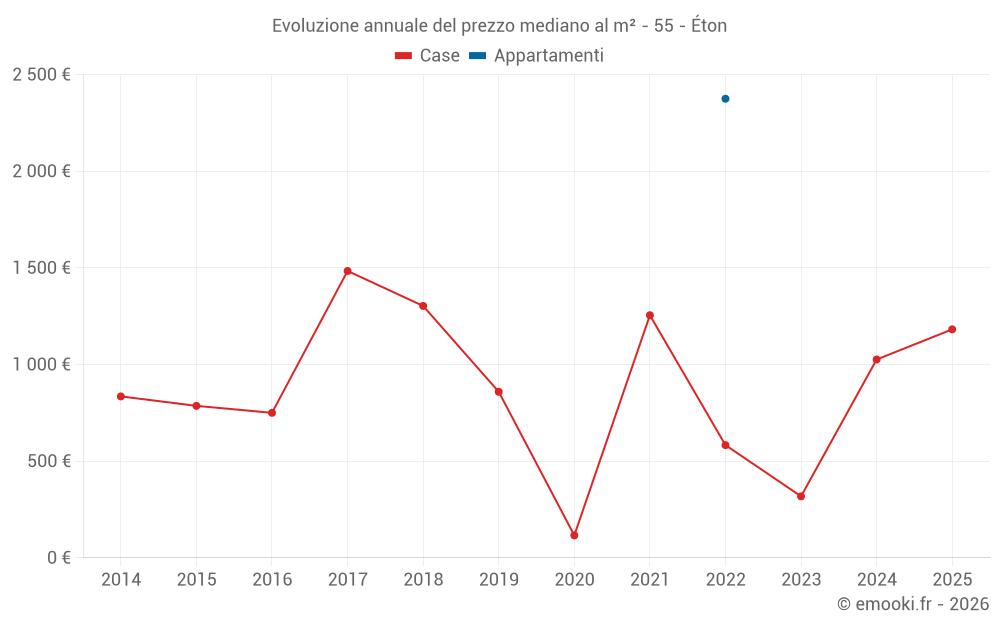 Evoluzione annuale del prezzo mediano al m² - 55 - Éton