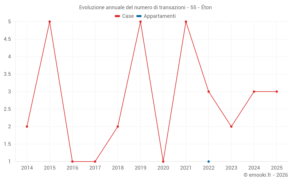 Evoluzione annuale del numero di transazioni - 55 - Éton