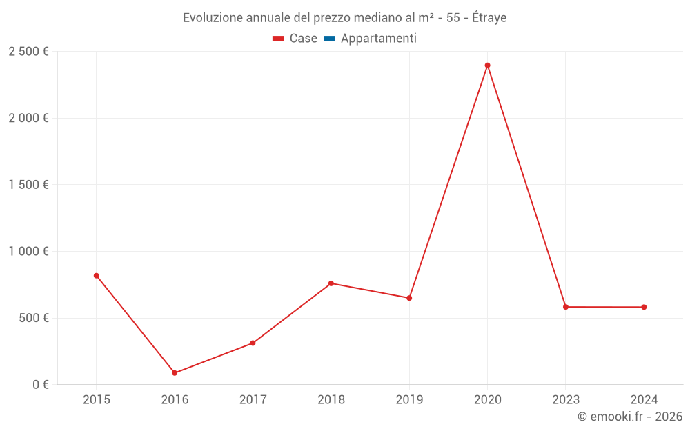 Evoluzione annuale del prezzo mediano al m² - 55 - Étraye