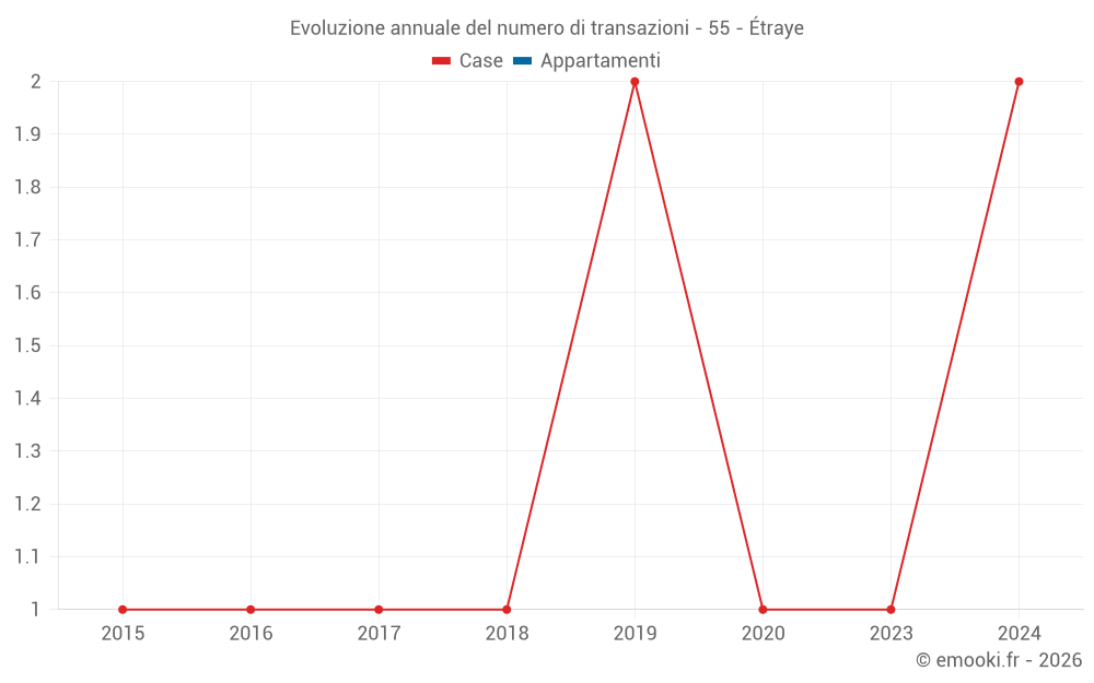 Evoluzione annuale del numero di transazioni - 55 - Étraye