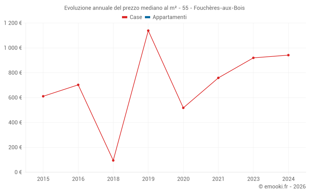 Evoluzione annuale del prezzo mediano al m² - 55 - Fouchères-aux-Bois