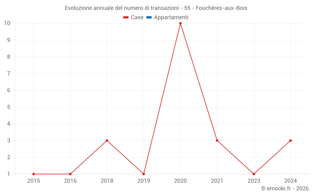 Evoluzione annuale del numero di transazioni - 55 - Fouchères-aux-Bois