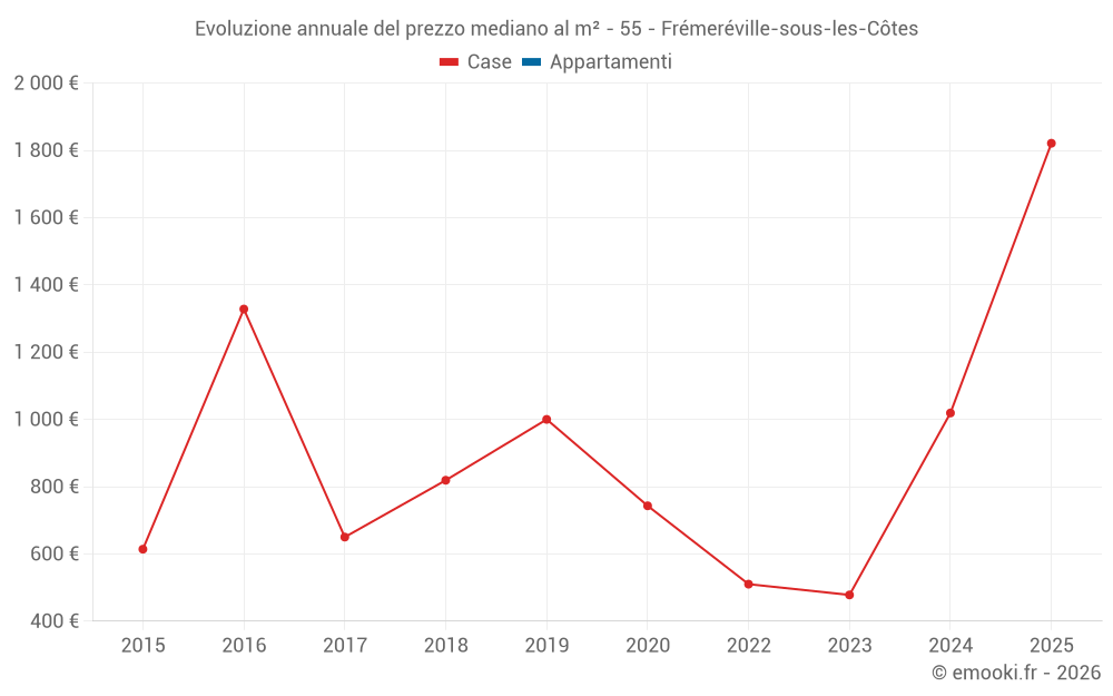Evoluzione annuale del prezzo mediano al m² - 55 - Frémeréville-sous-les-Côtes