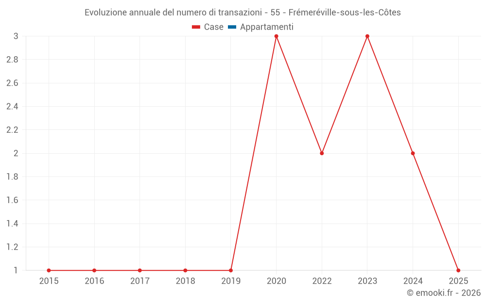Evoluzione annuale del numero di transazioni - 55 - Frémeréville-sous-les-Côtes
