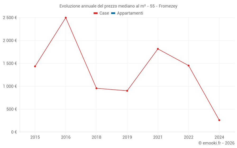 Evoluzione annuale del prezzo mediano al m² - 55 - Fromezey