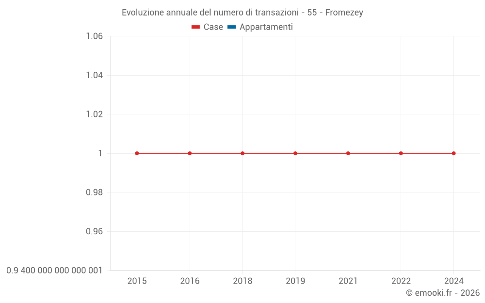 Evoluzione annuale del numero di transazioni - 55 - Fromezey
