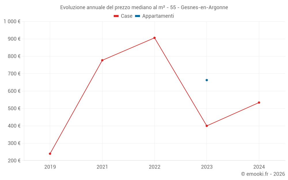 Evoluzione annuale del prezzo mediano al m² - 55 - Gesnes-en-Argonne