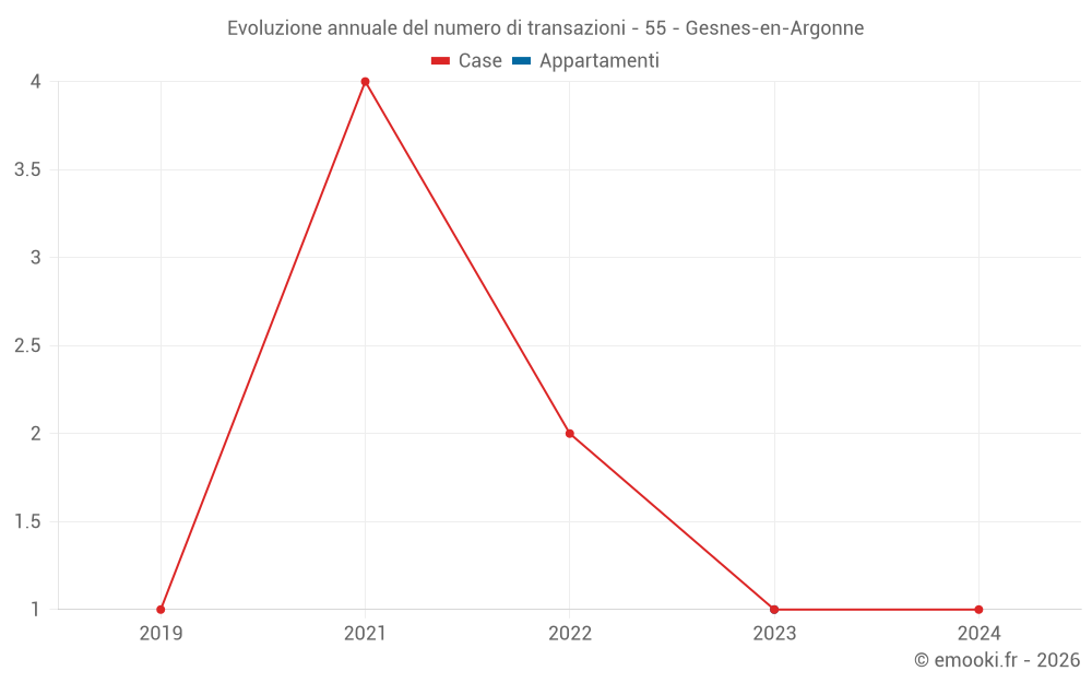 Evoluzione annuale del numero di transazioni - 55 - Gesnes-en-Argonne