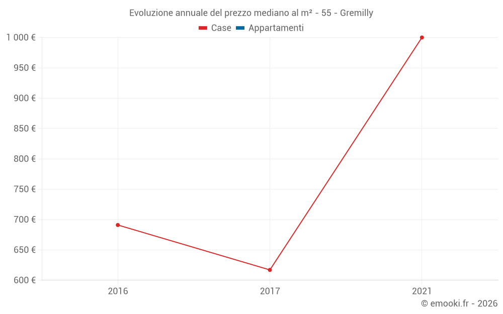 Evoluzione annuale del prezzo mediano al m² - 55 - Gremilly