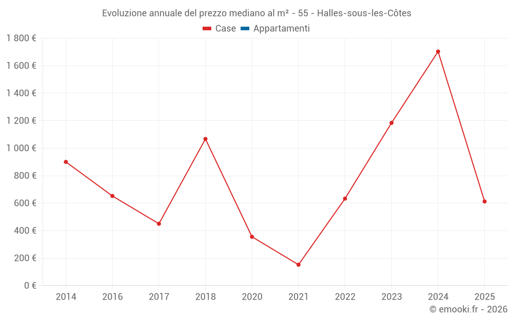 Evoluzione annuale del prezzo mediano al m² - 55 - Halles-sous-les-Côtes