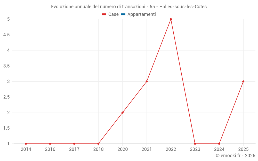Evoluzione annuale del numero di transazioni - 55 - Halles-sous-les-Côtes