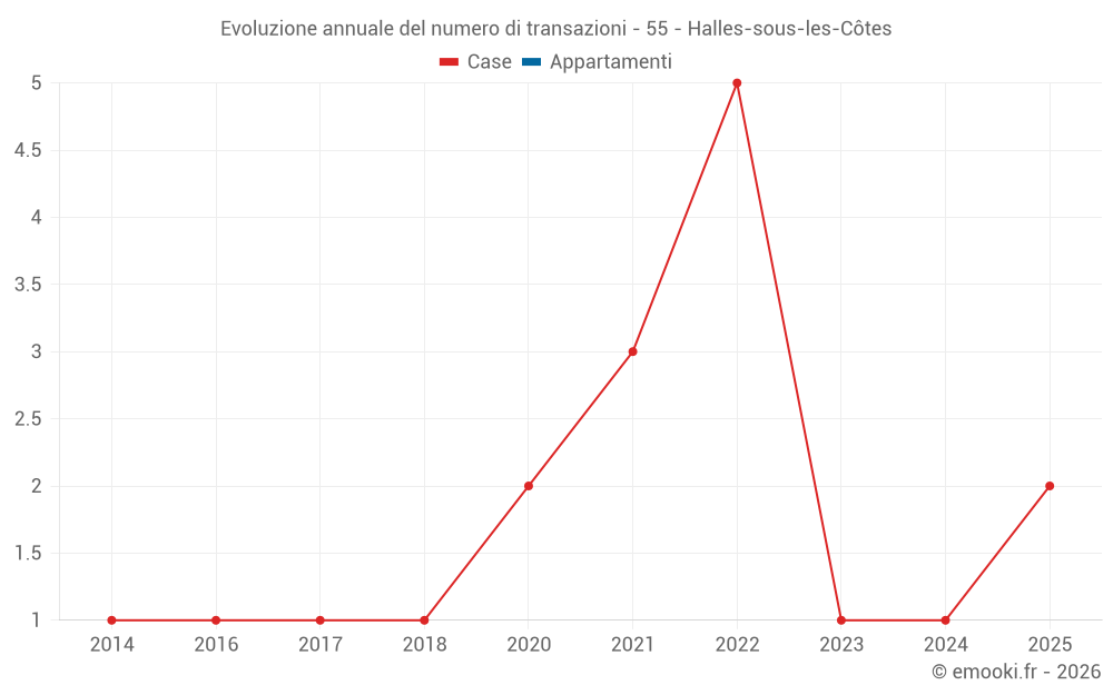 Evoluzione annuale del numero di transazioni - 55 - Halles-sous-les-Côtes