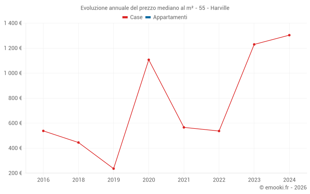 Evoluzione annuale del prezzo mediano al m² - 55 - Harville