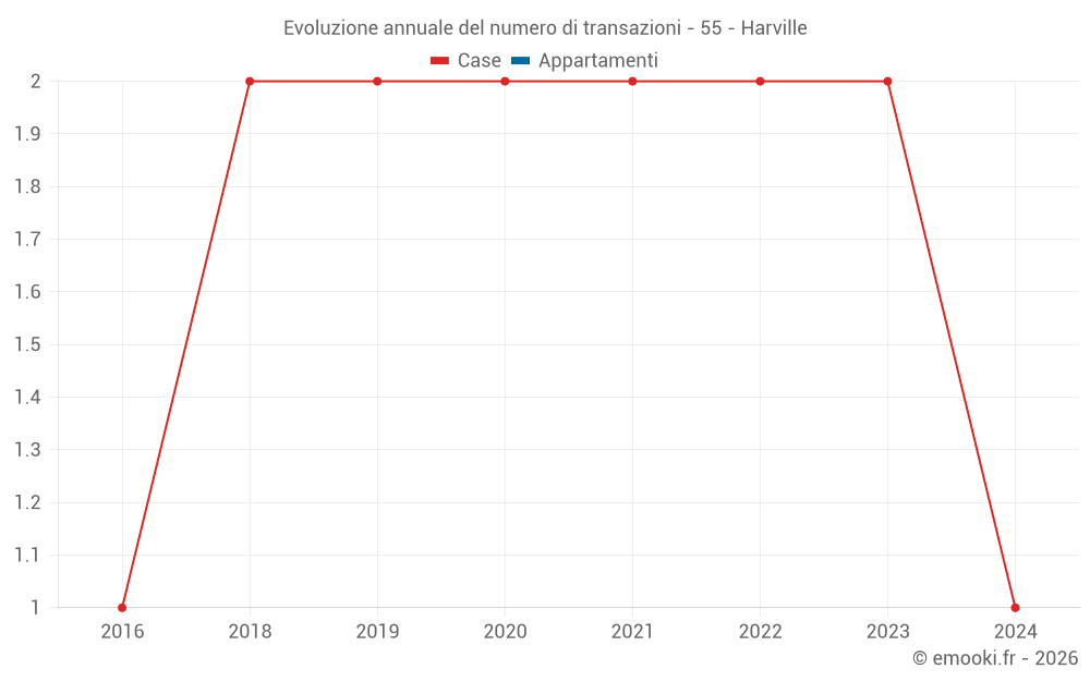 Evoluzione annuale del numero di transazioni - 55 - Harville