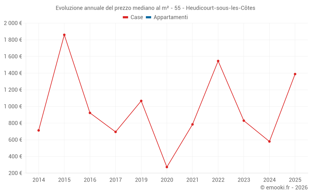 Evoluzione annuale del prezzo mediano al m² - 55 - Heudicourt-sous-les-Côtes