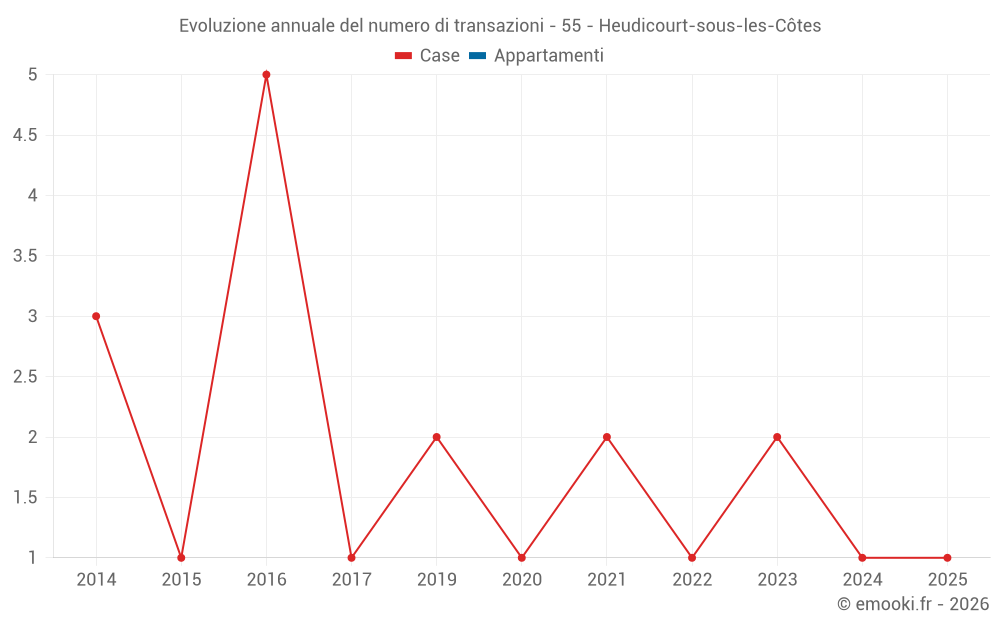 Evoluzione annuale del numero di transazioni - 55 - Heudicourt-sous-les-Côtes