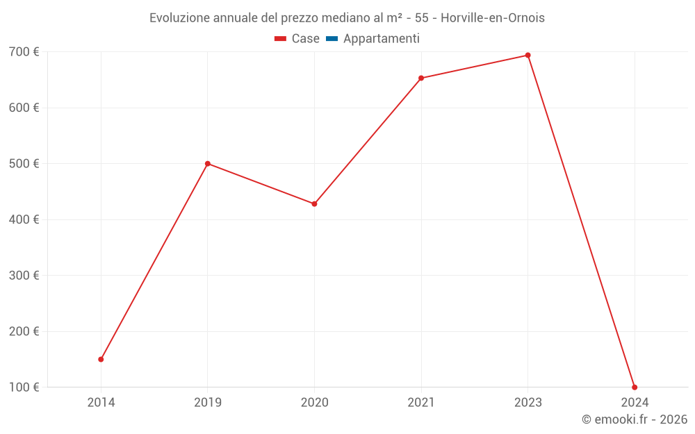Evoluzione annuale del prezzo mediano al m² - 55 - Horville-en-Ornois
