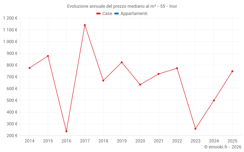 Evoluzione annuale del prezzo mediano al m² - 55 - Inor