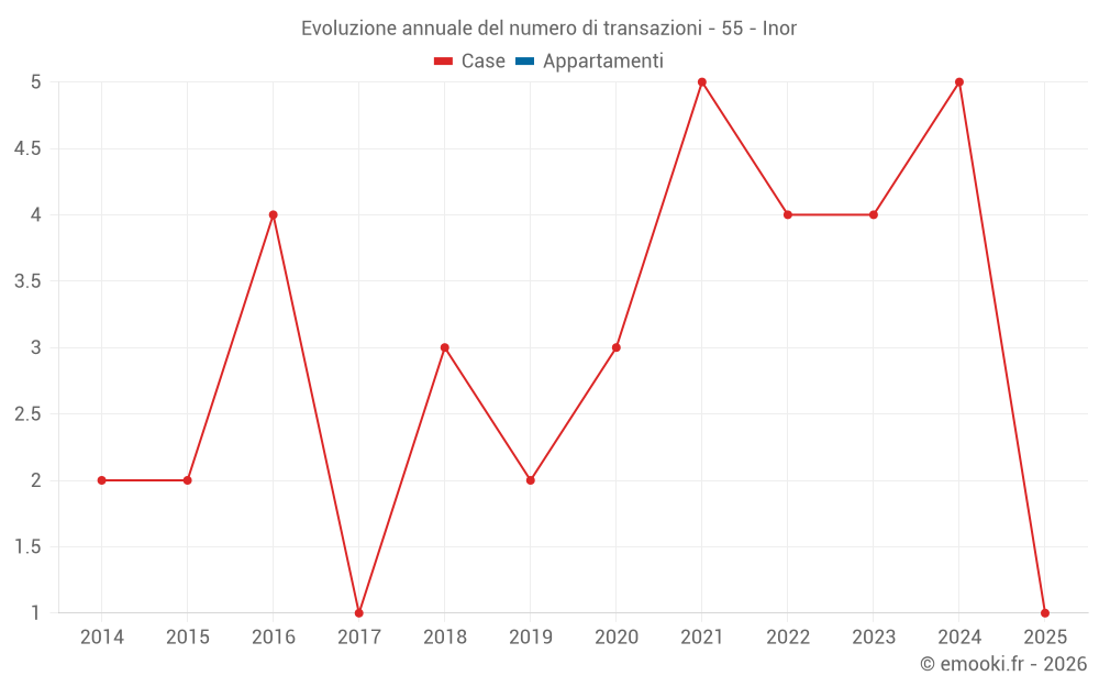 Evoluzione annuale del numero di transazioni - 55 - Inor