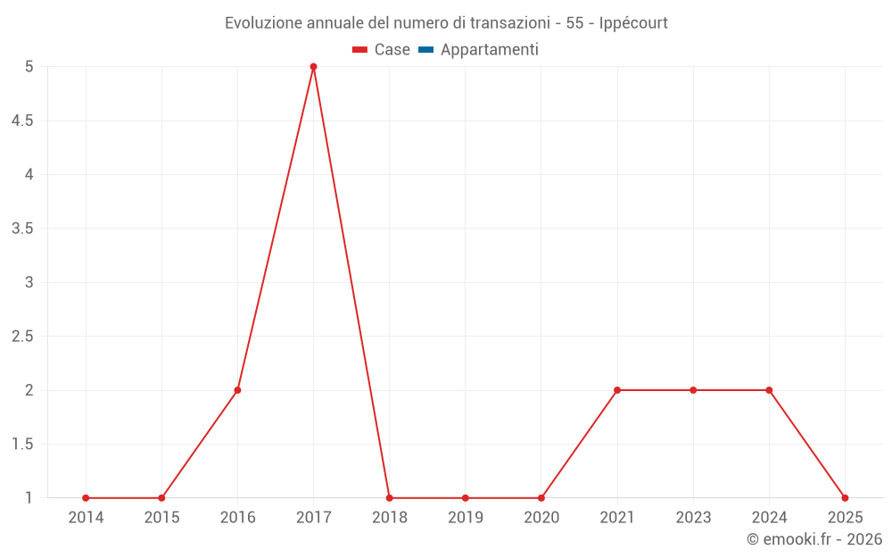 Evoluzione annuale del numero di transazioni - 55 - Ippécourt