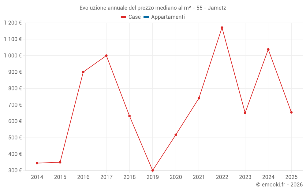 Evoluzione annuale del prezzo mediano al m² - 55 - Jametz