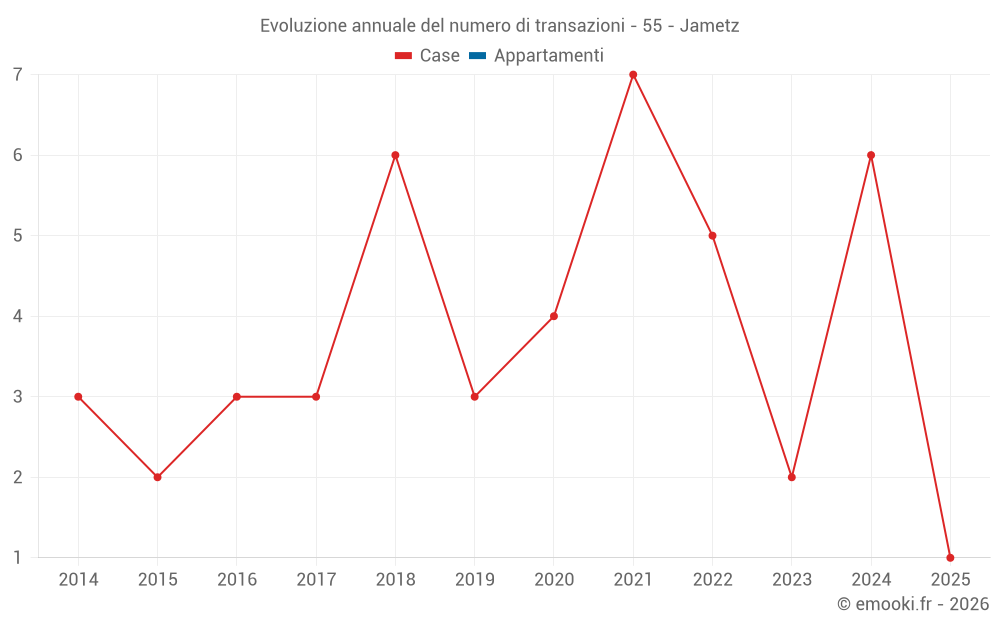 Evoluzione annuale del numero di transazioni - 55 - Jametz