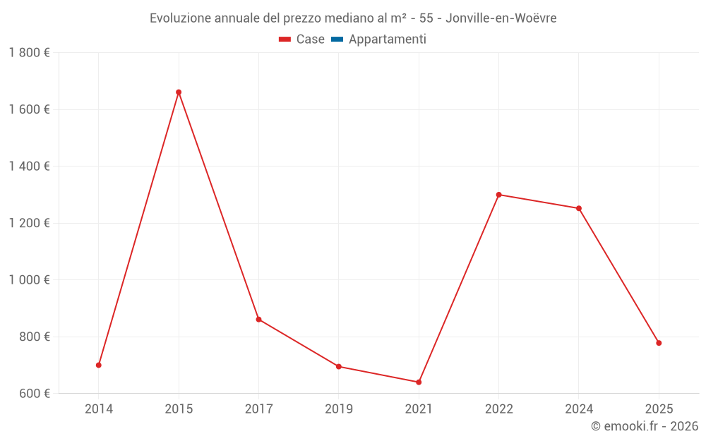 Evoluzione annuale del prezzo mediano al m² - 55 - Jonville-en-Woëvre