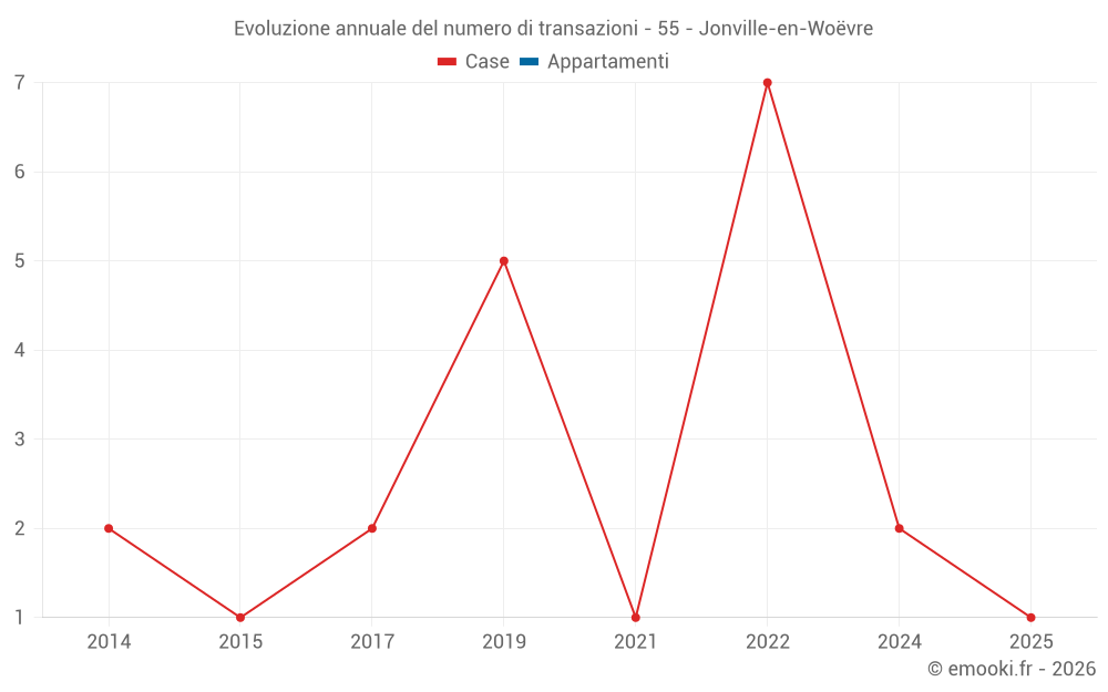 Evoluzione annuale del numero di transazioni - 55 - Jonville-en-Woëvre