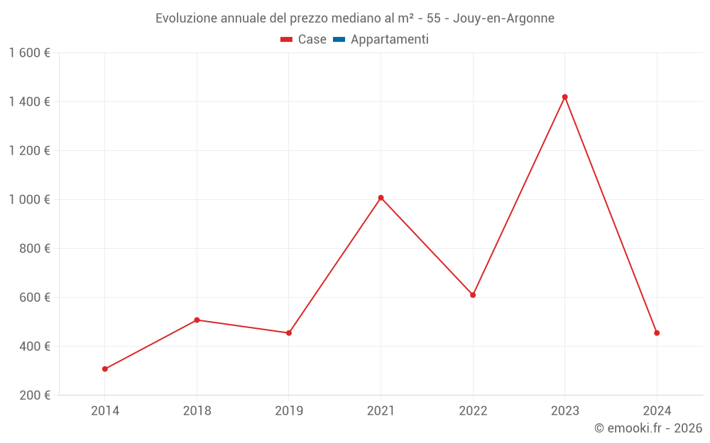 Evoluzione annuale del prezzo mediano al m² - 55 - Jouy-en-Argonne