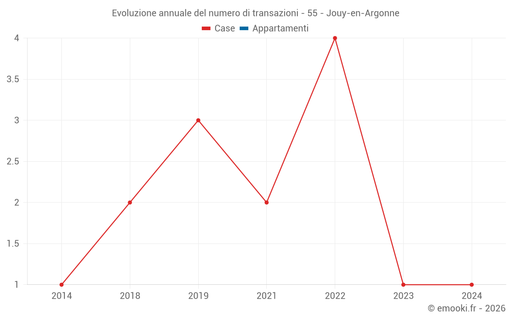Evoluzione annuale del numero di transazioni - 55 - Jouy-en-Argonne