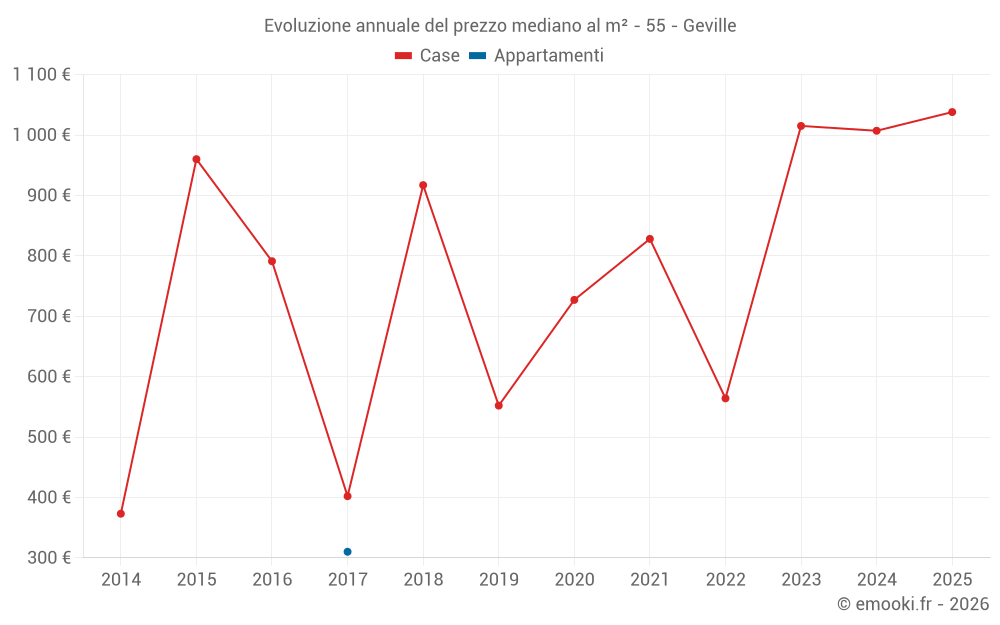 Evoluzione annuale del prezzo mediano al m² - 55 - Geville