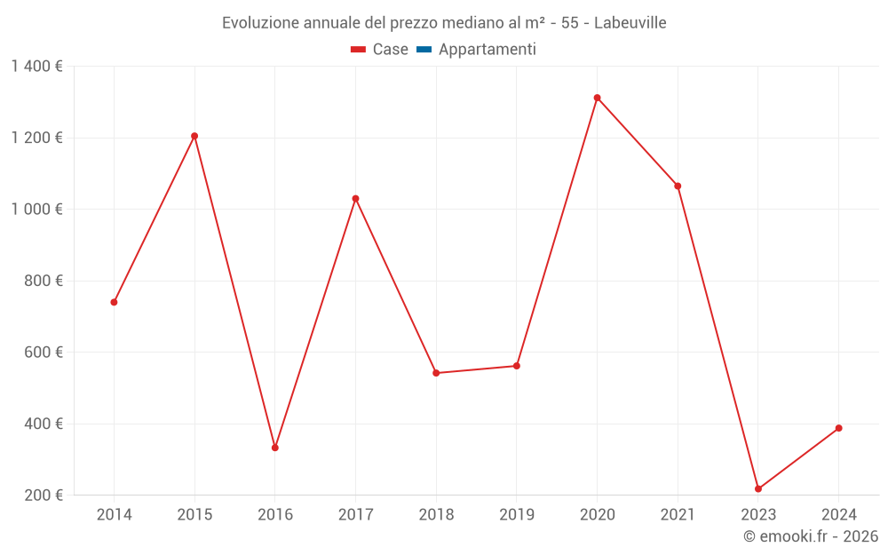 Evoluzione annuale del prezzo mediano al m² - 55 - Labeuville