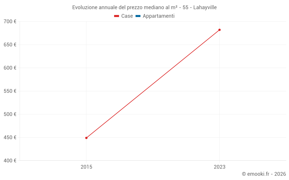 Evoluzione annuale del prezzo mediano al m² - 55 - Lahayville