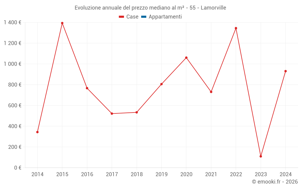 Evoluzione annuale del prezzo mediano al m² - 55 - Lamorville