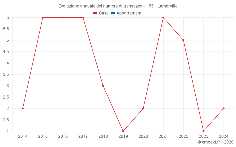Evoluzione annuale del numero di transazioni - 55 - Lamorville