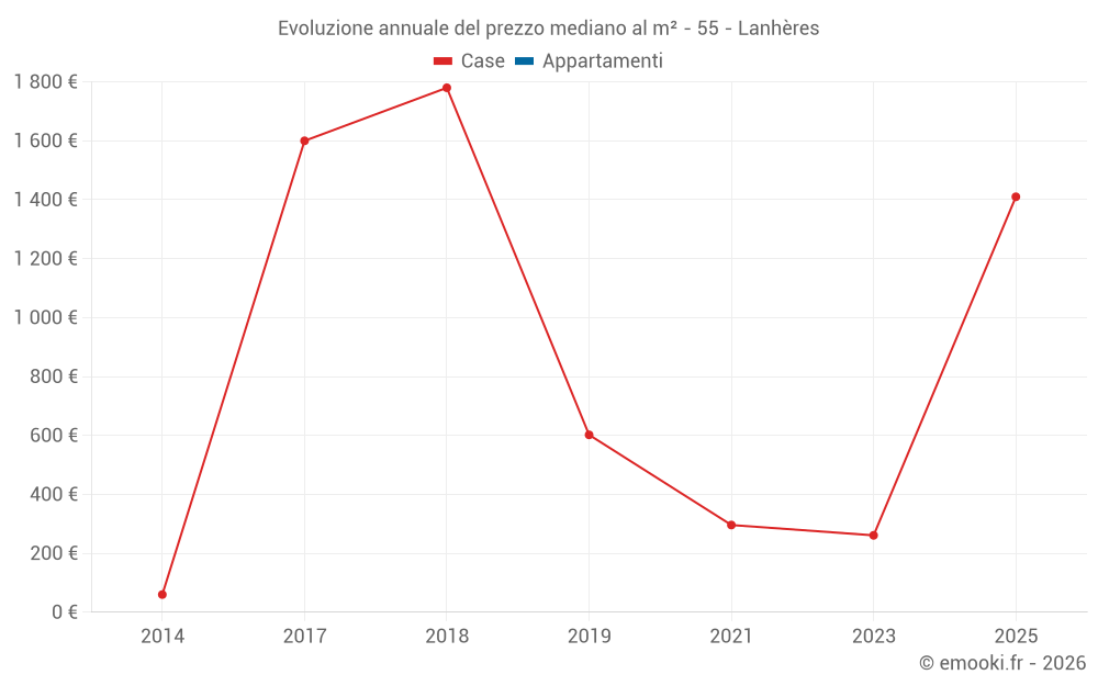Evoluzione annuale del prezzo mediano al m² - 55 - Lanhères